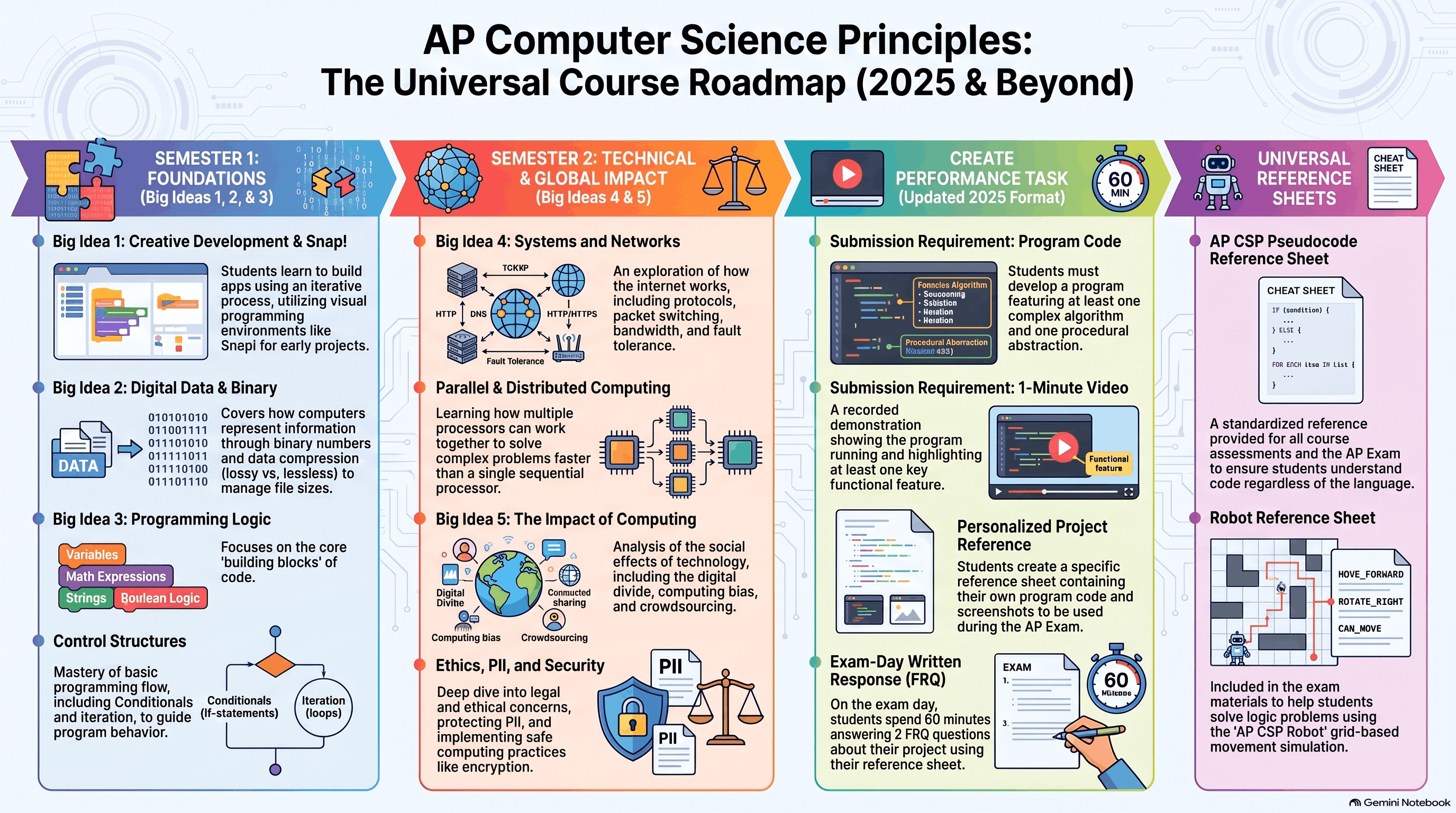 AP Computer Science Principles course overview covering both semesters, all five big ideas, and the Create performance task